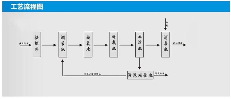 醫院污水處理工藝流程圖