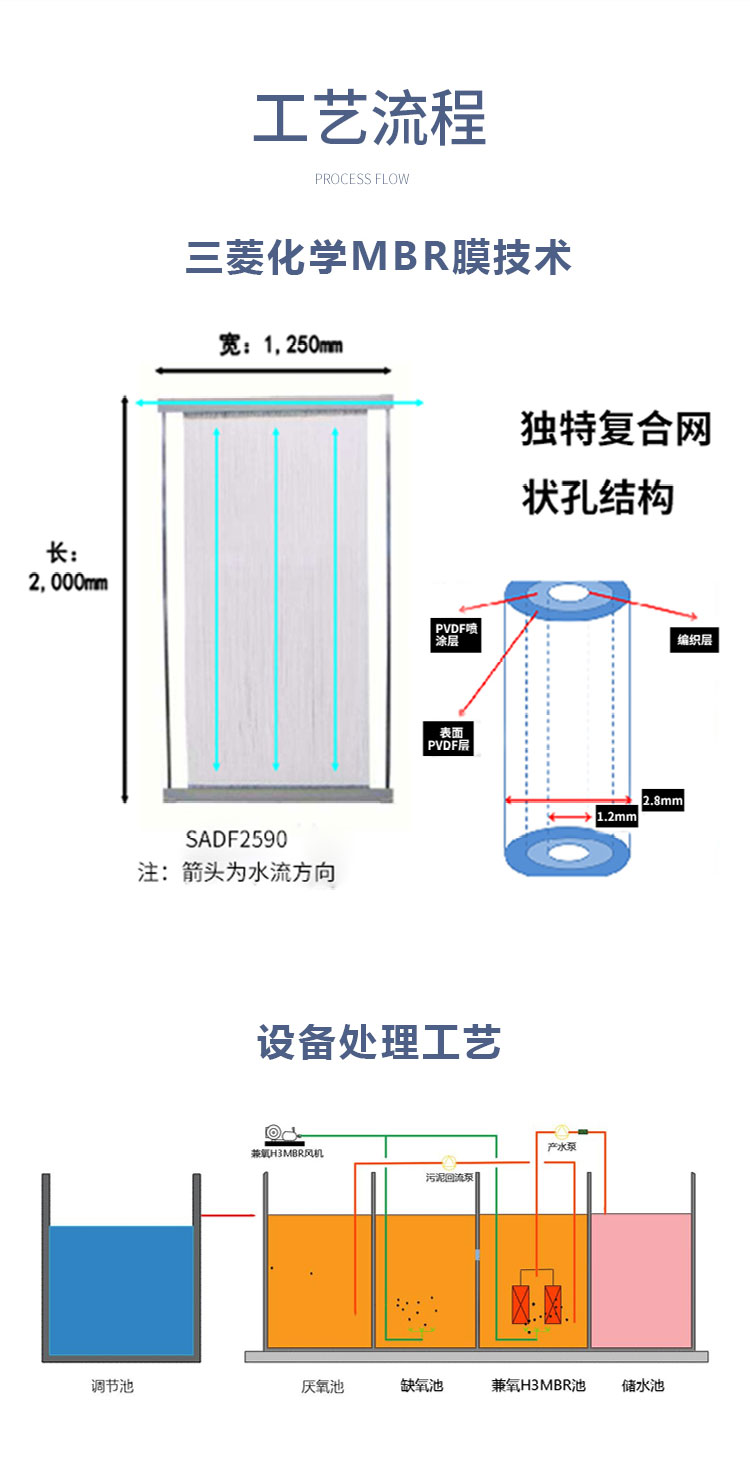 方艙醫(yī)院污水處理設(shè)備工藝流程