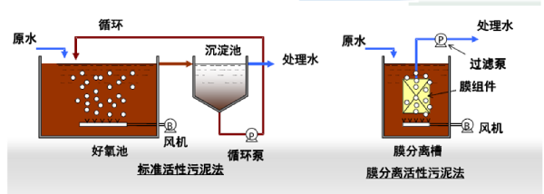 恒大興業環保——一體化MBR污水處理設備的特點