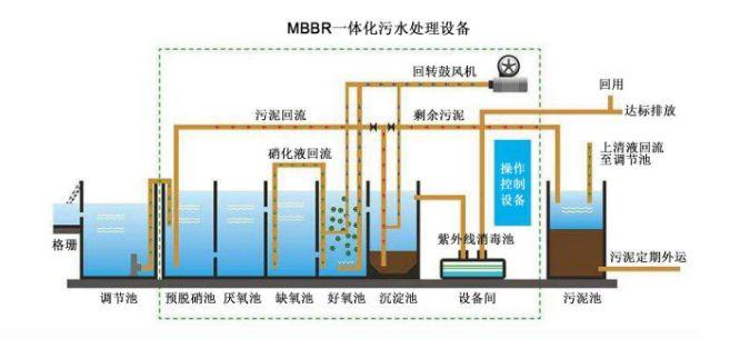 一體化mbr污水處理工藝流程